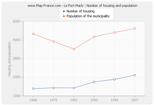 Le Port-Marly : Number of housing and population